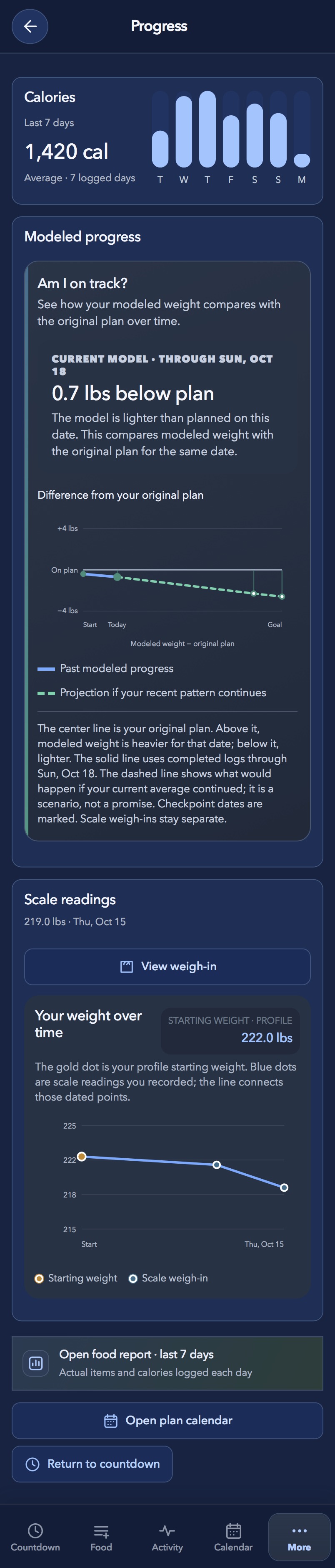 Real progress report comparing modeled weight against the original plan, with recorded scale readings shown separately
